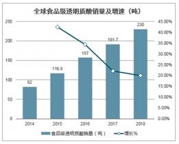 2021-2027年中国食品级透明质酸原料市场调查与前景趋势报告