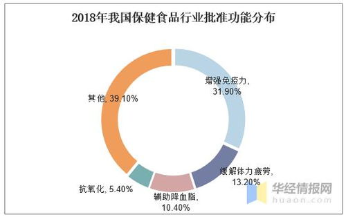 保健食品市场趋势分析 增速放缓、渗透率提升与渠道下沉