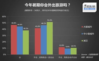 企鹅智酷暑期旅游市场调查 近半学生群体计划出游，年轻消费力蓄势待发