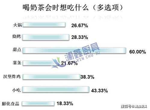 奶茶店市场调查数据与深度分析