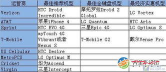 美国市场最佳产品调查 Android机型过半表现抢眼