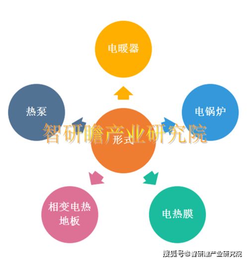2021-2027年中国电采暖市场可行性研究报告