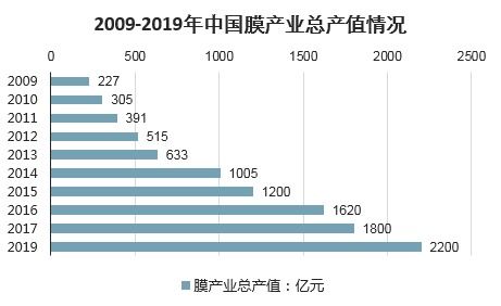 2021-2027年中国膜市场深度研究与市场运营趋势报告