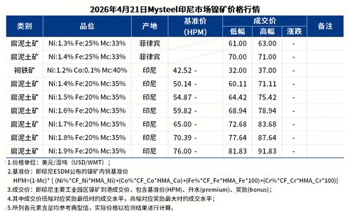 Mysteel调研 印尼镍矿HPM新价执行一周 新合同定价模式待破局