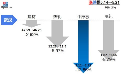 mysteel调研 中南地区市场库存周度调研报告 5月21日